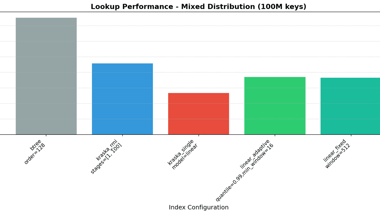 Learned Index Structures preview